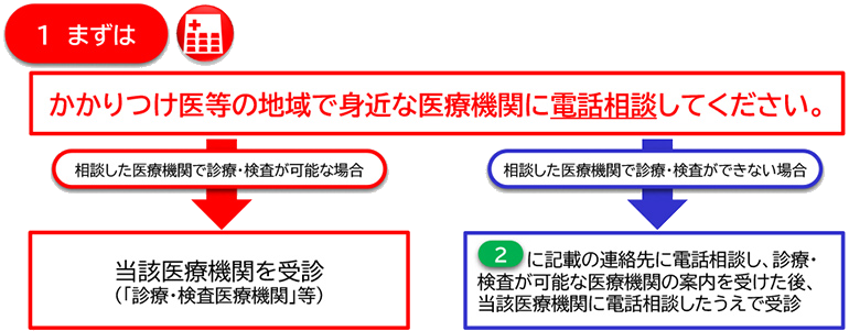 1 まずはかかりつけ医等の地域で身近な医療機関に電話相談してください。相談した医療機関で診療・検査が可能な場合は当該医療機関を受診。相談した医療機関で診療・検査ができない場合は2に記載の連絡先に電話相談し、診療・検査が可能な医療機関の案内を受けた後、当該医療機関に電話相談したうえで受診