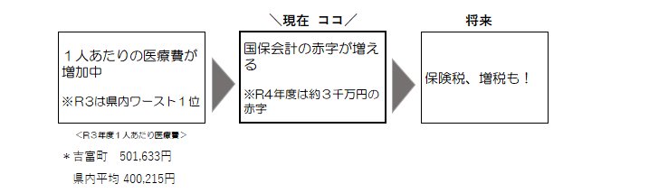 医療費が増えると、国保税が増額になります。