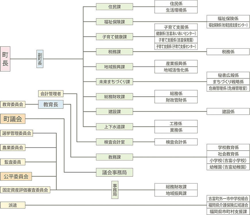 福岡県吉富町　組織図