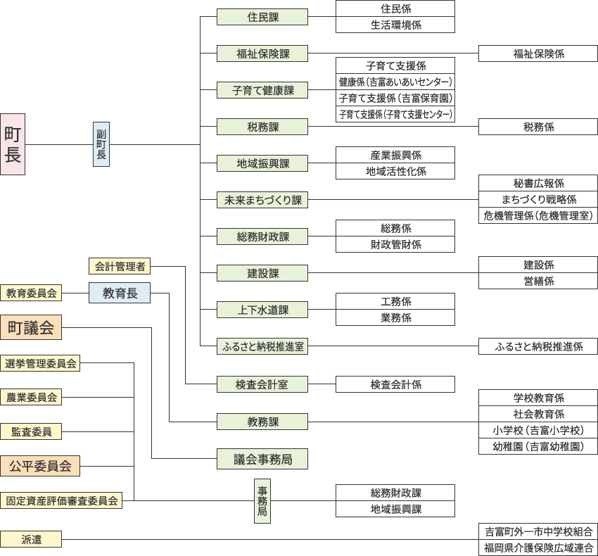 福岡県吉富町　組織図