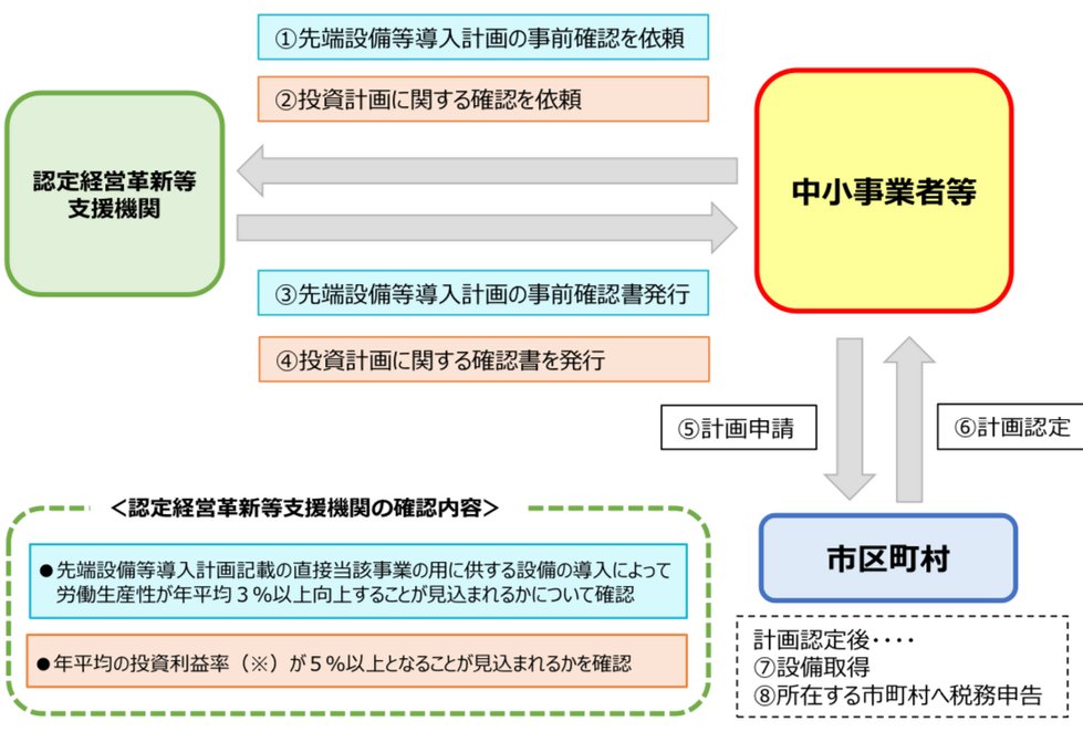 固定資産税の特例についてのスキーム図