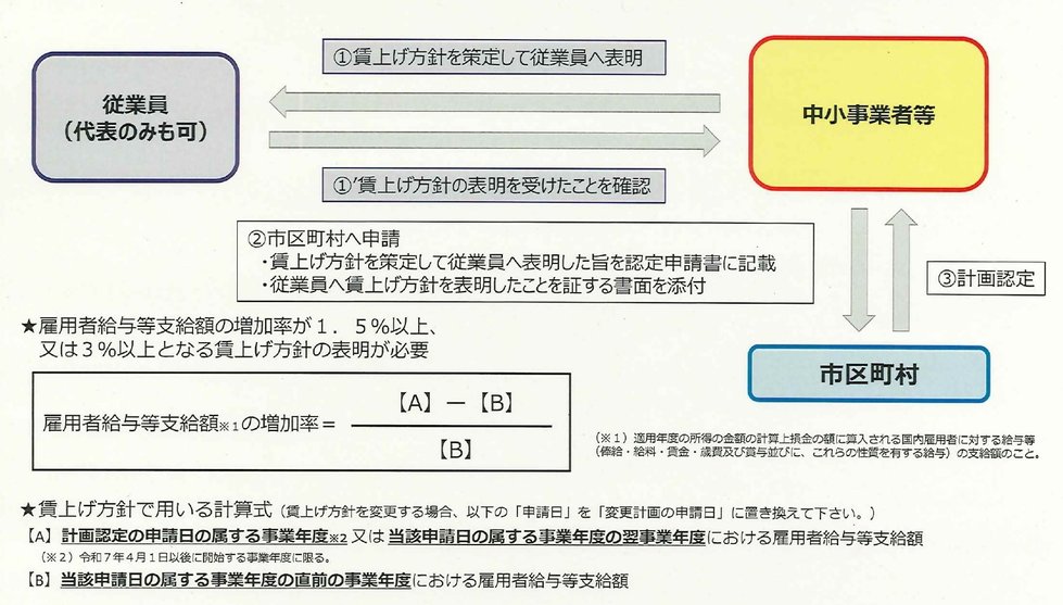固定資産税の特例についてのスキーム図