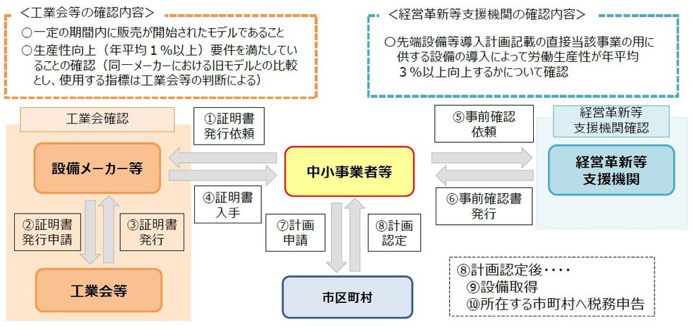 固定資産税の特例について【スキーム図】